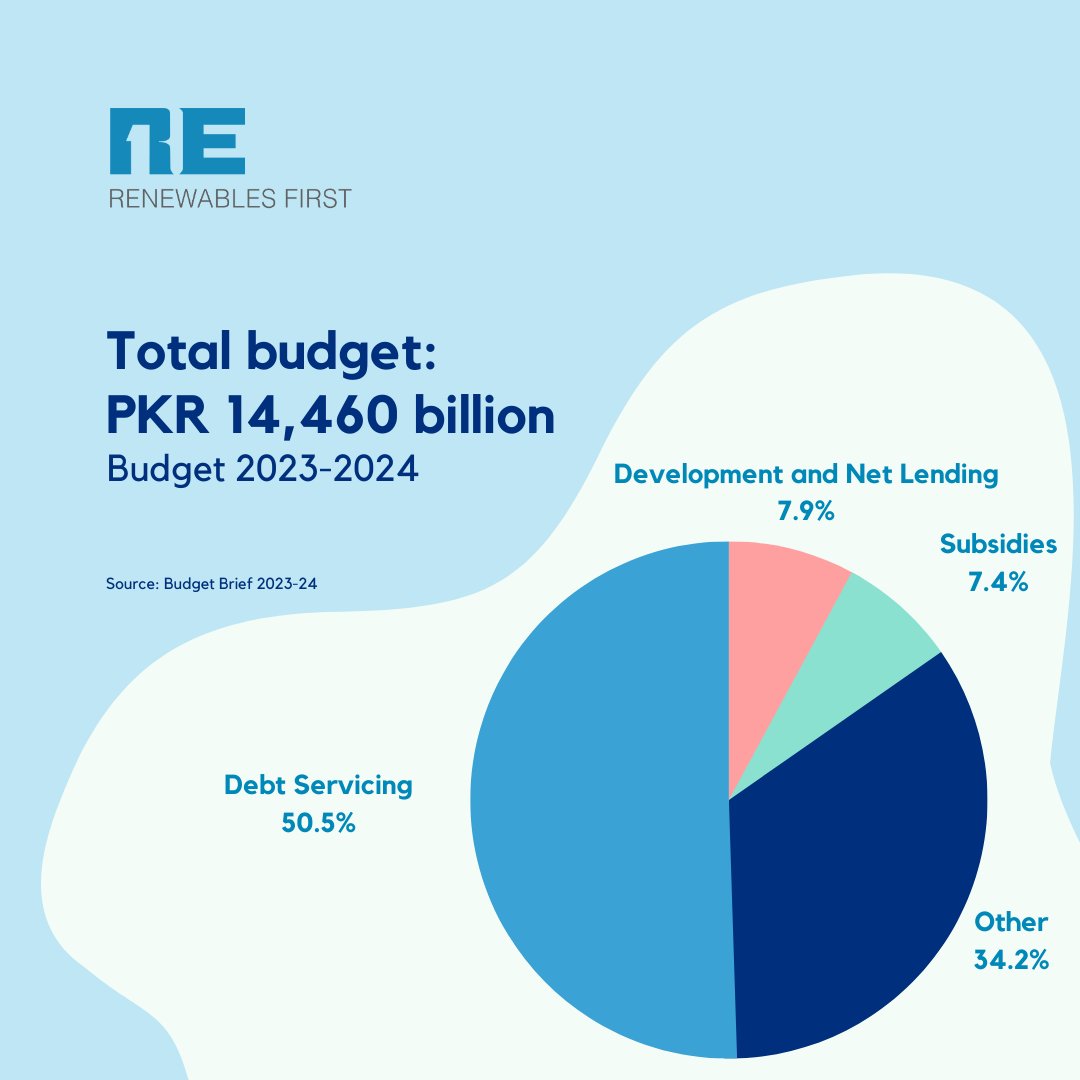 📢 Federal Budget 2023 🔖
Allocations for fossil fuels raise concerns, undermining the long-term benefits of renewable energy. 

#FederalBudget2023 #Budget2023 #RenewableEnergy