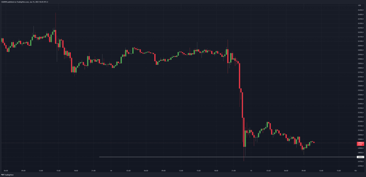 Chart_Mate's tweet photo. Dal 12/05 sotto controllo, attualmente l'unico livello di respiro per #Bitcoin post dump. https://t.co/XDxSKPJADX