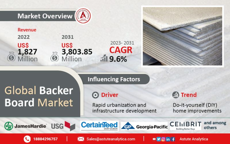 AstuteAnalytic1's tweet photo. People have #become interested in DIY projects in recent years, frequently to cut labor expenses, personalize their #surroundings, or as a hobby. Backer #boards are a popular option among DIY #enthusiasts for home repair projects since they are #reasonably simple to handle and install.
The global #backer #board #market was valued at US$ 1,827.0 million in 2022 and is projected to keep growing at a #cagr of 9.6% to reach a valuation of US$ 3,803.85 million by 2031.
The surge in #construction activities, rising demand for #water #resistant building #materials, and the fad of DIY (Do It Yourself) home #upgrades have all contributed to the #market's steady expansion in recent years. This #increased trend has also been made #possible by the growing significance of backer #boards in tile installations because of their moisture #resistance and heat insulation #capabilities.
𝐂𝐥𝐢𝐜𝐤 𝐡𝐞𝐫𝐞 𝐟𝐨𝐫 𝐭𝐡𝐞 𝐝𝐞𝐭𝐚𝐢𝐥𝐞𝐝 𝐫𝐞𝐩𝐨𝐫𝐭: https://t.co/mWTCRX9vTO
𝐊𝐞𝐲 𝐏𝐥𝐚𝐲𝐞𝐫𝐬 𝐢𝐧 𝐭𝐡𝐞 𝐌𝐚𝐫𝐤𝐞𝐭 𝐚𝐫𝐞:
@USGS
@CertainTeed
@GeorgiaPacific
Other Prominent Players
#marketresearch #marketingagency #marketforecast #marketanalysis #research #analysis #share #demand #people #building #ProjectSekai