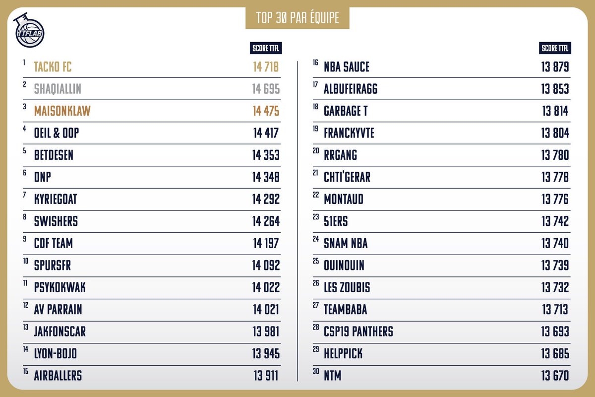 TTFLab's tweet image. Le collectif, ça paie ! 
Les meilleures équipes TTFL lors des Playoffs 2022 - 2023 !

Bravo à elles ! 👏

#TTFL #TTFLAwards
#TTFLbyTeam #TTFLHistory #TTFLPlayoffs