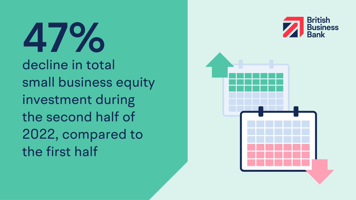 BritishBBank's tweet photo. Equity investment in smaller businesses declined by 47% in the second half of 2022.

This reflected concern about the over-valuation of deals, and the effects of higher inflation and rising interest rates.

Read our #EquityTracker23 to find out more: https://t.co/RKzVgsA77u https://t.co/pfqv3BVzzw
