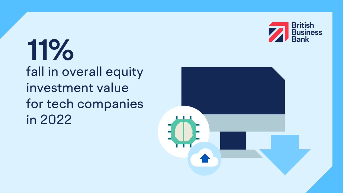 BritishBBank's tweet photo. While tech companies continue to receive the majority of UK equity finance, overall investment value in the sector fell by 11% in 2022, finds our #EquityTracker23 report.

Download it here: https://t.co/XUJAxD62q7 https://t.co/4O3gWAwdUs