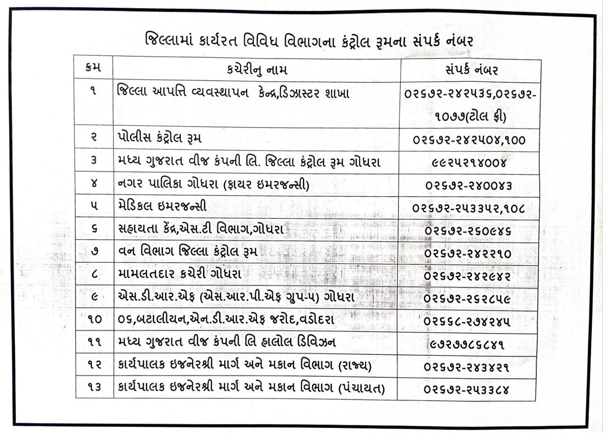 CollectorGodhra's tweet image. વાવાઝોડા/વીજળી પડવી/ભારે વરસાદથી બનતી આકસ્મિક દુર્ઘટનાના સમયે મદદ માટે જિલ્લા કક્ષાએ આપત્તિ વ્યવસ્થાપનના કાર્યરત કન્ટ્રોલ રૂમના નંબર તથા સંલગ્ન વિભાગોના નંબર નીચે મુજબ છે જેનો પણ સંપર્ક કરી મદદ મેળવી શકાશે.@CMOGuj @kuberdindor @rmanjhu @ceogsdma @revenuegujarat #HeavyRainAlert