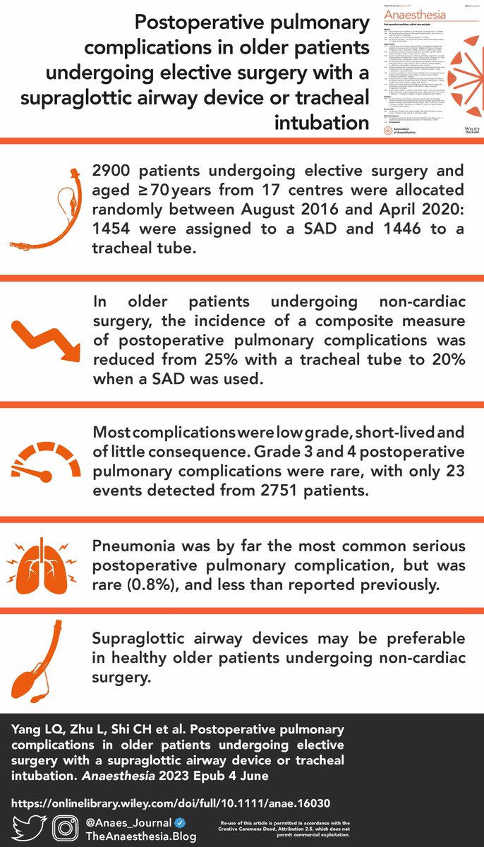 🔓This new randomised trial in patients aged ≥ 70 years undergoing elective surgery in 17 centres finds that there were fewer postoperative pulmonary complications with the use of a SAD compared with a tracheal tube. SADs for all? 🔗…-publications.onlinelibrary.wiley.com/doi/10.1111/an…