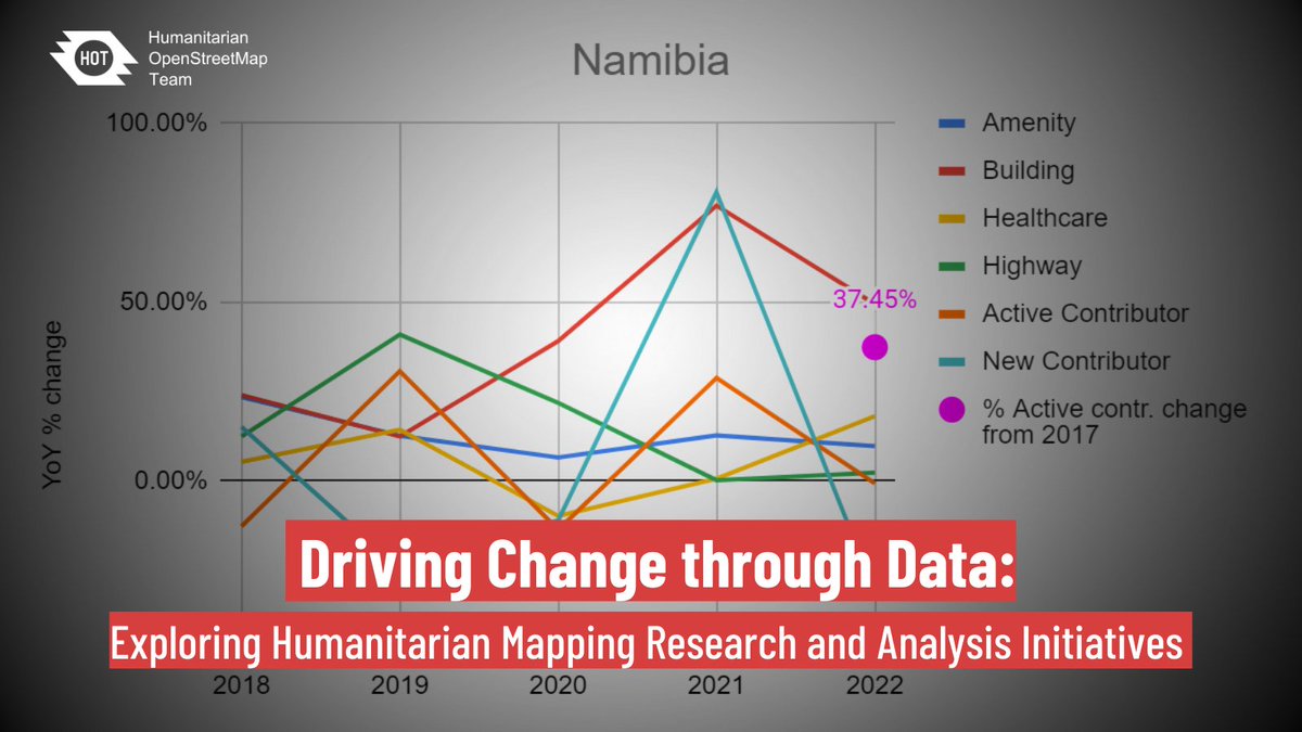 In his latest blog, @nukeador shares that despite a decline in contributors, there's a consistent increase of mapped elements in @openstreetmap.

Read more and discover how HOT is analyzing data for informed decision-making and supporting communities! 🌐🤝
hotosm.org/updates/drivin…