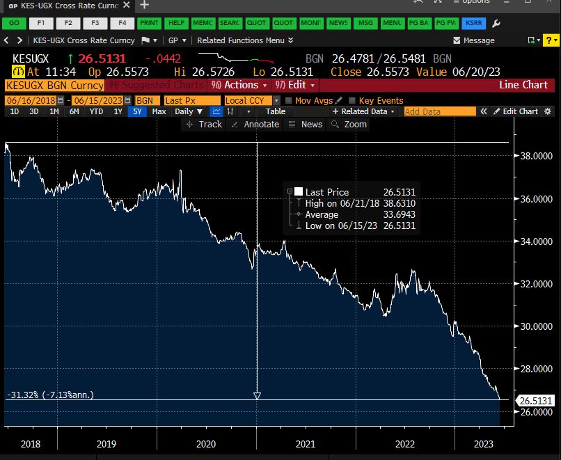 KESUGX cross rate  5 year chart (Bloomberg)

Ugx has gained  >31%  (c. 7% annualized) in that period

It evidences adherence to free-markets (market determined Fx and interest rates ) pays higher dividends in the long run - despite the offset being slightly higher volatility