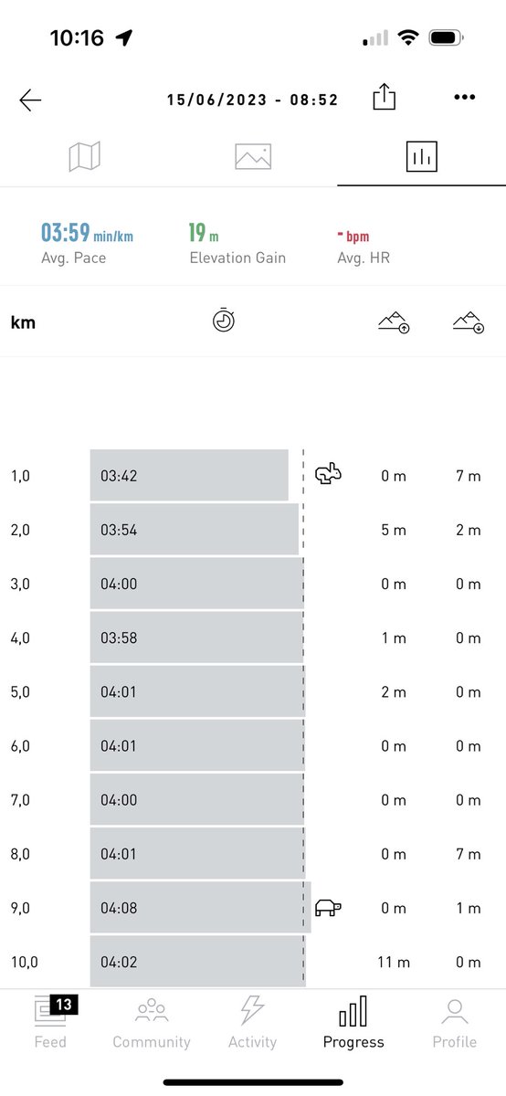 Have been training for months to run the 10km in under 40 mins… 

Today I did it!

39:47