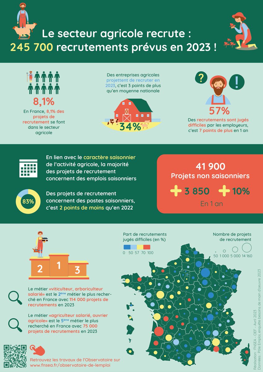 #LeSaviezVous 👀 En 2023, le secteur #agricole prévoit près de 245 700 recrutements. 💼 Les métiers de #viticulteur et d'#arboriculteur sont les 2èmes métiers les plus recherchés en France, et 8,1% des projets de #recrutement s'opèrent en #agriculture. 👨‍🌾⬇️