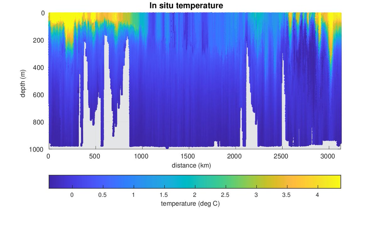 Big thanks to the G.O Sars 2023 CDeep team for safe recovery two of our gliders this week 🙌🚀🚀. Extended Slocum Urd completed 231 days on a <a href="/nor_emso/">NorEMSO</a>  mission in the Icelandic Seas and Seaglider SG563 finished up 140 days as part of <a href="/SWOT_AdAC/">SWOT-AdAC (@SWOT_AdAC@sciences.re)</a> 
<a href="/Geofysen/">Geofysisk institutt</a>
