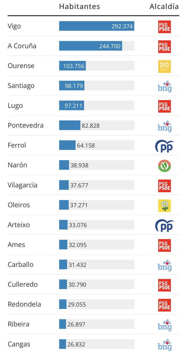 carloscallon's tweet photo. Alcaldías en concellos galegos que superen os 25.000 habitantes:

PP: 2
BNG: 5
PSOE: 7

Os números cantan e quebran tópicos. Hai que estender a primavera. 

(Gráfica do @prazapublica). https://t.co/4gq8oT9EQz