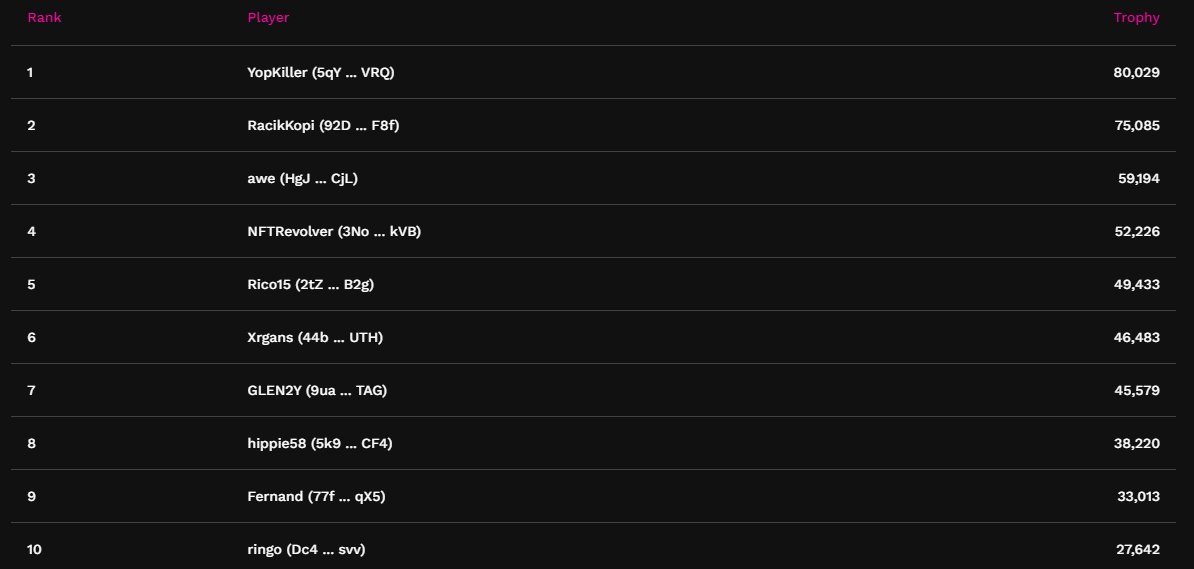 Here are your tournament winners!

 We are still going through the leaderboards before sending out rewards. 

▼ Learn more about DTK
defendthekingdom.io

▼Download now
App Store: apple.co/3YQKLef
Google Play: bit.ly/3mN7nii

#DTK #DefendTheKingdom