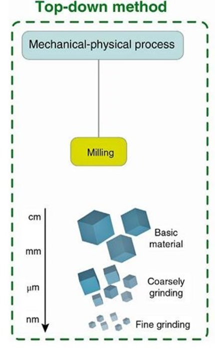 (3/10) 🔬Milling, grinding, and lithography techniques are offering control over #Nanomaterials top-down preparation. This involves resizing large materials to nanoscale materials for enhanced #HydrogenProduction. 💧🌱 <a href="/FTemerov/">Filipp Temerov</a> #OuluTC #Nanotechnology #TopDownMethods