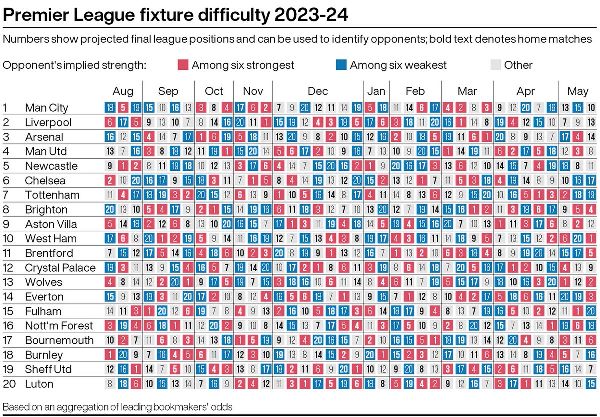 Keeping up an <a href="/experimental361/">Ben Mayhew</a> tradition, we’ve used an average of bookmakers’ odds to create a Premier League fixture difficulty grid for the 2023-24 season 

I’ve picked out some of the most interesting runs here w/ <a href="/TomWhitePA/">Tom White</a>: aol.co.uk/sport/softer-s…