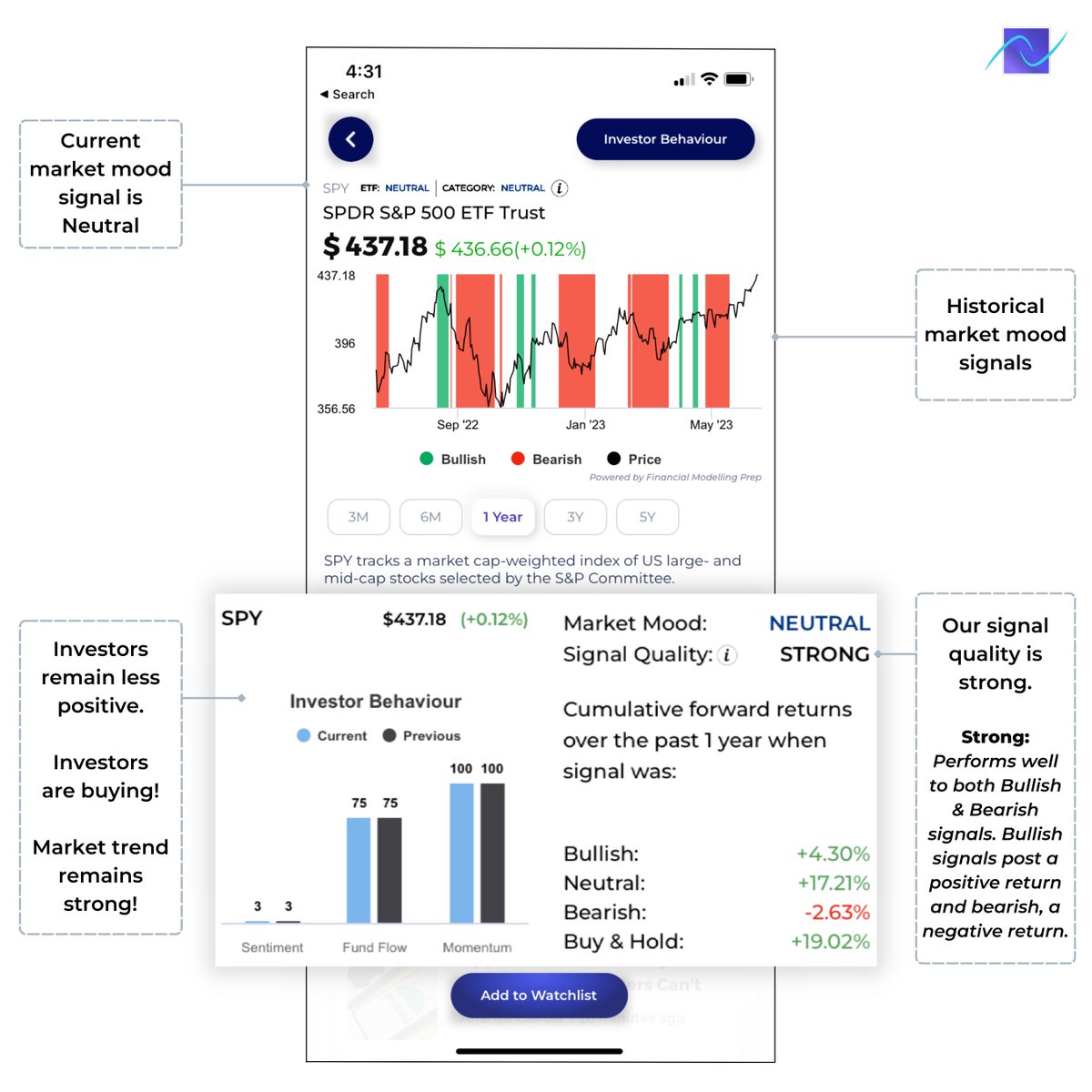 augmentwealth's tweet photo. Despite low investor sentiment, fund flows into $SPY remain high. 

As of 14 June 2023:
- Investor sentiment: Remains low
- Fund flows: High
- Market trend: Strong 

🔗 Head to https://t.co/aSnFPgEOtX for more on how we save you hours on market analysis!

#SPY #SPX500 #ETFs https://t.co/FG7TDkBNpF