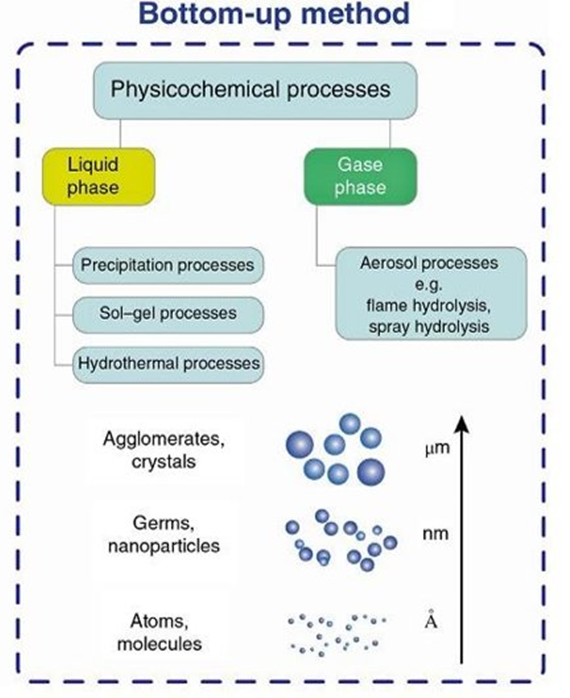 (4/10) 🔬 #Bottom-upMethods like hydrothermal methods, sol-gel methods, and spray pyrolysis can control size and composition, for highly efficient #HydrogenProduction systems. 💧🌍 @FTemerov #OuluTC #Nanotechnology