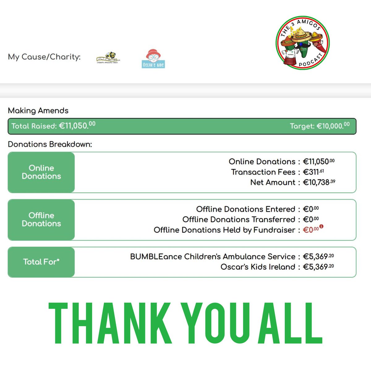 TheOther3Amigos's tweet image. Our #MakingAmends fundraiser is now closed and finished.
Thanks to you all we've raised €11,050  in total 

💚 €5,369 for @OscarsKidsIE 
♥️ €5,369 for @BUMBLEance_IRL 

THANK YOU to everyone who supported and spread the word

@ShamrockRovers  @CorkCityFC