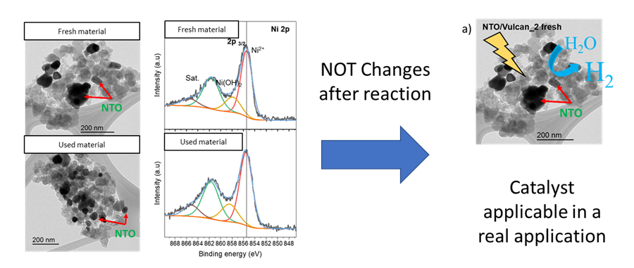 (6/10) The #CharacterizationTechniques 🔬 help researchers to follow the changes of #Nanomaterials in a catalytic process, as photocatalytic #HydrogenProduction 😎, to give information about their stability for improving their real application. (Javier Fernández-Catalá) #OuluTC