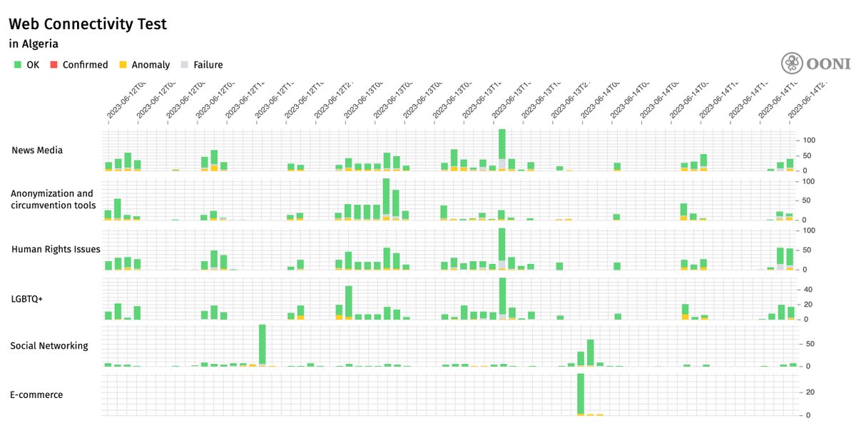 Compare the pair
This week's exam-related Internet shutdowns in Algeria are targeted at blocking specific web services. 
Below is a comparison between last week and this week. 
Take action against exam shutdowns #NoExamShutdown #KeepItOn
pulse.internetsociety.org/blog/algeria-e…