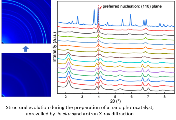 (7/10) ⚛️#SynchrotronRadiation techniques offer insights into the world of catalysts prepared by #Nanotechnology down to the atomic scale 🔍. These powerful tools unravel the structural 📊 and electronic properties for improving #Photocatalytic performance. (Shubo Wang) #OuluTC