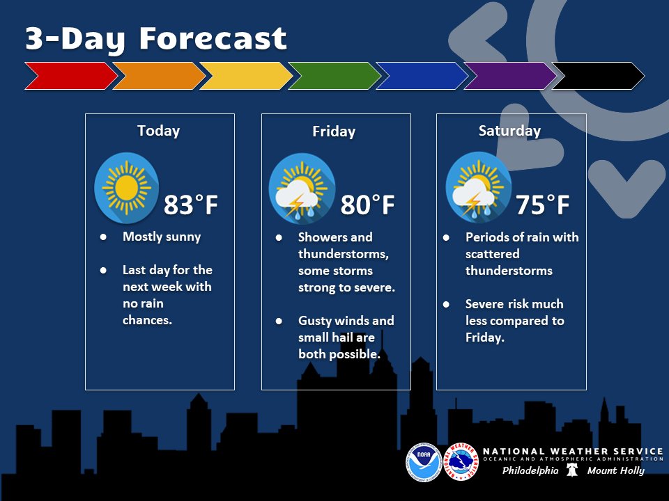 Good morning! A nice day is ahead with temperatures right around seasonal averages for mid-June. Our attention turns to Friday, which brings the next chance for severe weather.  Stay up to date with the latest forecast: weather.gov/phi #NJwx #PAwx #MDwx #DEwx