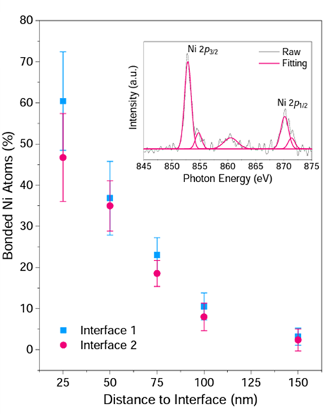 (8/10) 💡 #SynchrotronRadiation techniques as X-ray absorption and photoemission spectroscopy allow to understand interfacial charge transfer dynamics and surface reactions for superior #Photocatalytic performance of #Nanomaterials in #HydrogenProduction 🚀(Shubo Wang) #OuluTC