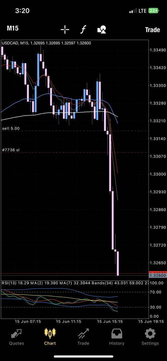 It’s a good Thursday and USDCAD made it better