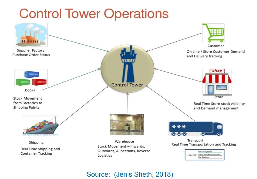 jas_kalra's tweet image. The critical process of supply chain control tower integration orchestration

buff.ly/3JhHfVk

#supplychain #orchestration #controltower #digitalization #data #coordination #collaboration #integration