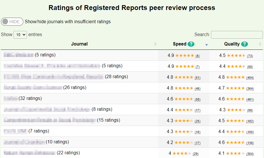 Registered Reports Community Feedback (@rate_regreports) on Twitter photo 📢Have you authored or reviewed a Registered Report?
✏️Please give feedback about your experience (takes 5-10mins):
registeredreports.cardiff.ac.uk/feedback
📊So far authors & reviewers have given 297 pieces of feedback across 65 journals - see our dashboards!
#OpenScience <a href="/RegReports/">RegisteredReports</a> 📢Have you authored or reviewed a Registered Report?
✏️Please give feedback about your experience (takes 5-10mins):
registeredreports.cardiff.ac.uk/feedback
📊So far authors & reviewers have given 297 pieces of feedback across 65 journals - see our dashboards!
#OpenScience <a href="/RegReports/">RegisteredReports</a>