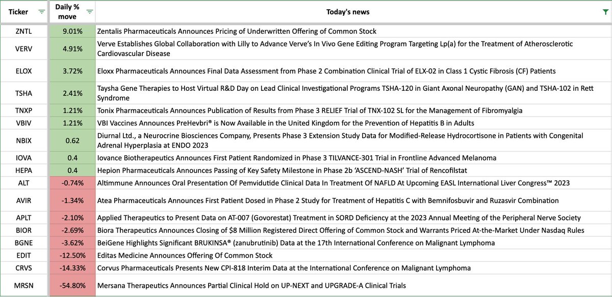 Biotech Stock News 6/15 @ Open📰

📈
$ZNTL 9% Underwritten offering of $250million
$VERV 5% Collaboration w/ $LLY on gene editing
$ELOX 4% Final data Ph2 of ELX-02 combo w/ ivacaftor
$TSHA 2% R&amp;D day on TSHA-120 &amp; TSHA-102
$TNXP 1% Published results from Ph3 RELIEF study
$VBIV 1%