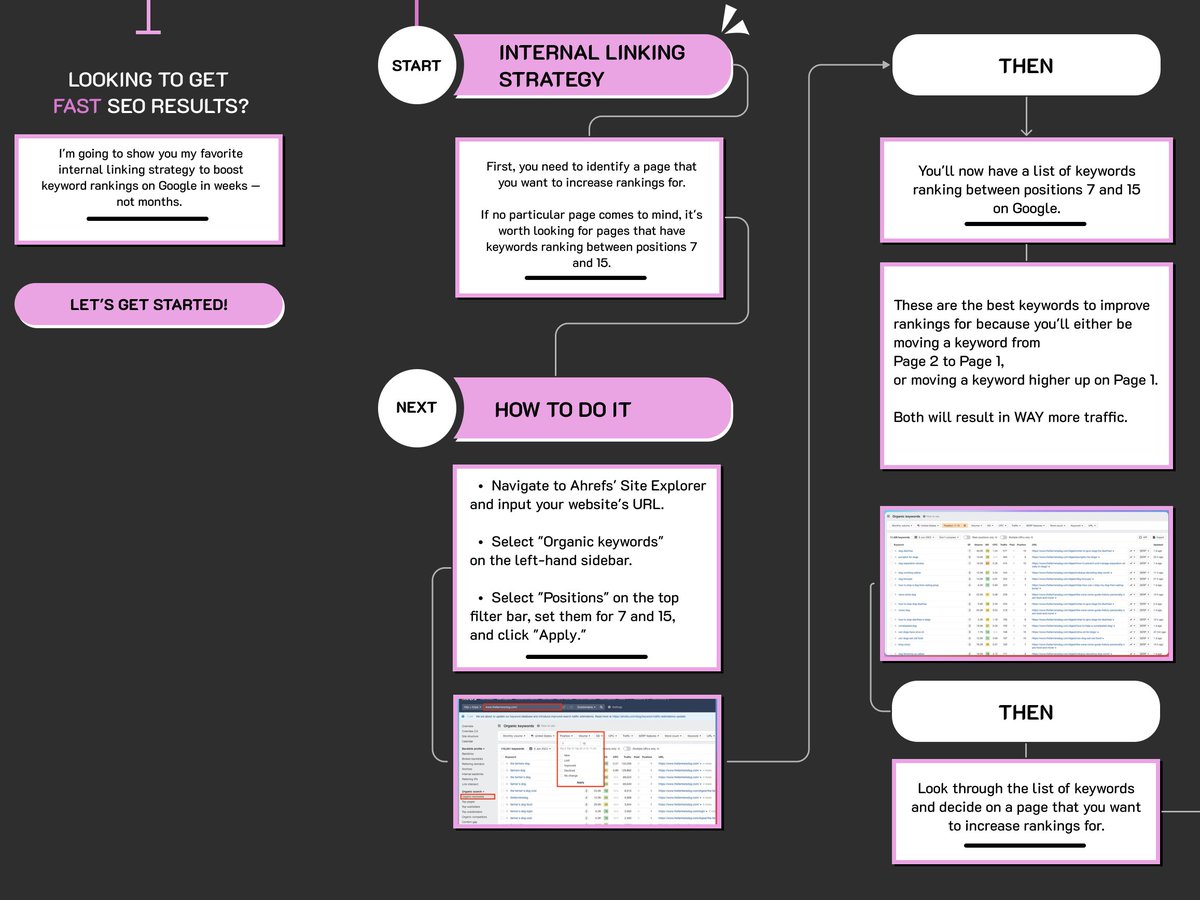 SEOKeval's tweet photo. Looking to improve your SEO and increase your keyword rankings fast?  

I'm going to show you my favorite internal linking strategy to boost keyword rankings on Google in a matter of weeks.

We used this exact strategy to rank #1 for the keyword "best boots."

This strategy works best for sites that already have existing backlinks.

Save this!
