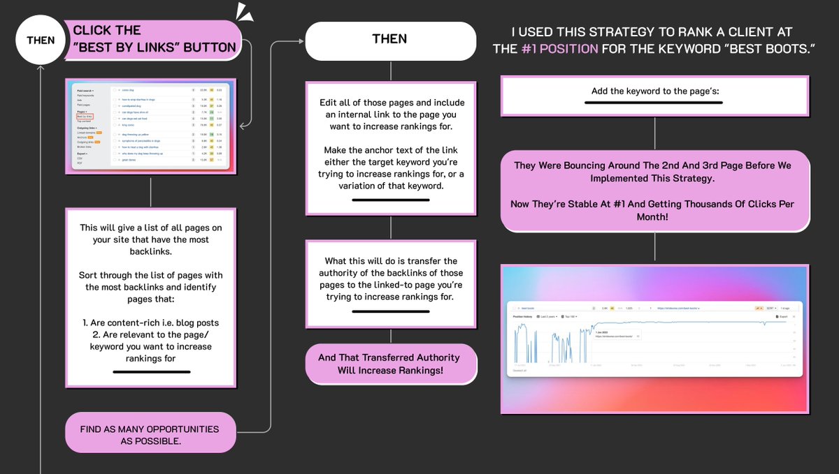 SEOKeval's tweet photo. Looking to improve your SEO and increase your keyword rankings fast?  

I'm going to show you my favorite internal linking strategy to boost keyword rankings on Google in a matter of weeks.

We used this exact strategy to rank #1 for the keyword "best boots."

This strategy works best for sites that already have existing backlinks.

Save this!
