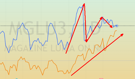 #MGLU3 (azul) x #VIIA3 (laranja)