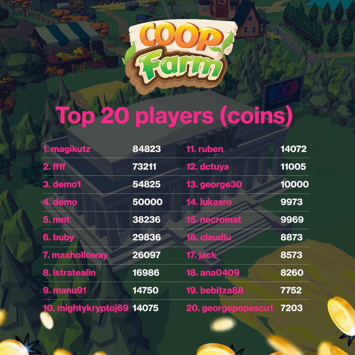 CoopFarm_'s tweet photo. This is the ranking of the week. They are the most diligent farmers and they had the best strategy so far.

We are waiting for you to be part of the community and enjoy Coop Farm.

#TheCoopNetwork #coopfarm https://t.co/m78MJ2frk5