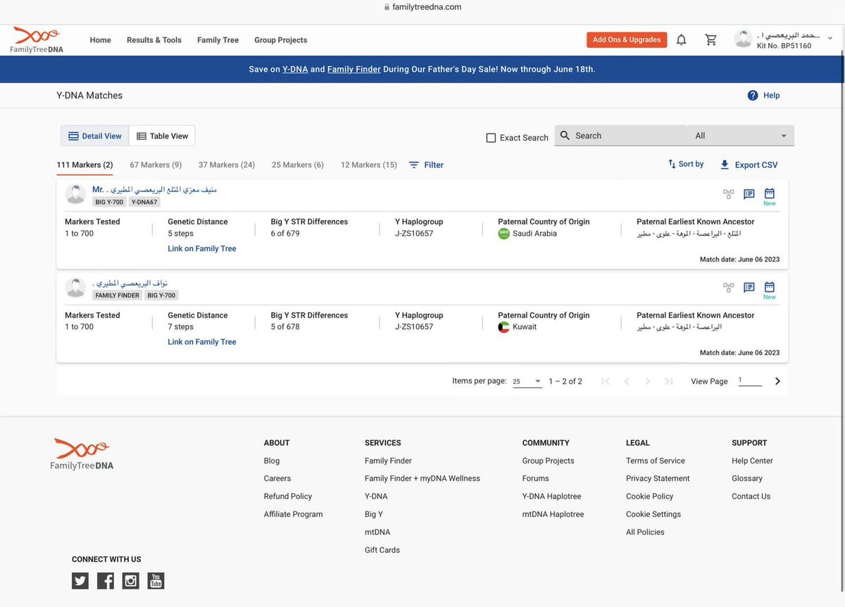 يسرنا الإعلان عن نتيجة ال BigY-700 ورقمها BP51160 
للأخ/ حمد البريعصي المطيري
من الحوامد من #البراعصة من #الموهة من #علوى من مطير
 موجبة للتحور
ZS10657
ZS8311
FGC1713

نشكرهم على مساهمتهم في بناء المشجرة الجينية لقبيلتي #مطير و #عدوان ومشجرة القبائل العربية