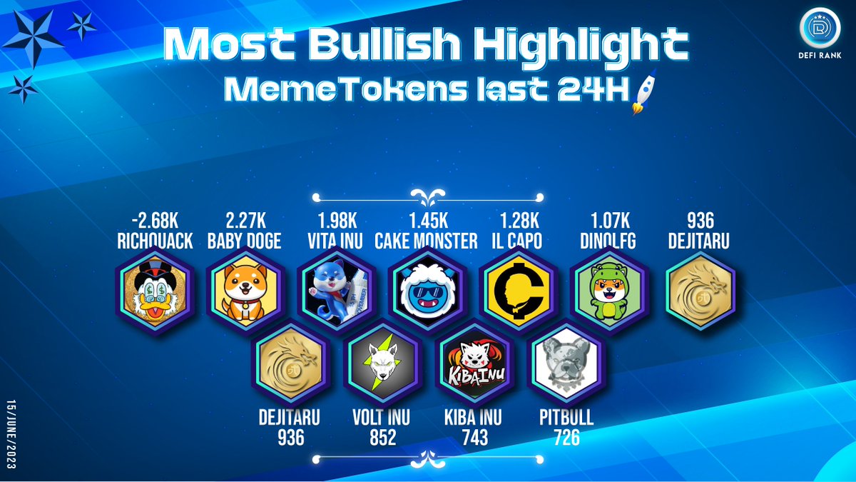 Defi_Rank's tweet photo. Most Bullish Highlight #MemeTokens last 24 Hours !
@RichQuack
@babydoge
@VitaInuCoin
@thecakemnstr
@ilcapocoin
@DinoLFG
@Dejitaru_Tsuka
@VoltInuOfficial
@KibaInuWorld
@BscPitbull
#DefiRank #BSC #BNB #Binance #DeFi #Cryptonews #Altcoins https://t.co/Ty921G2nSd