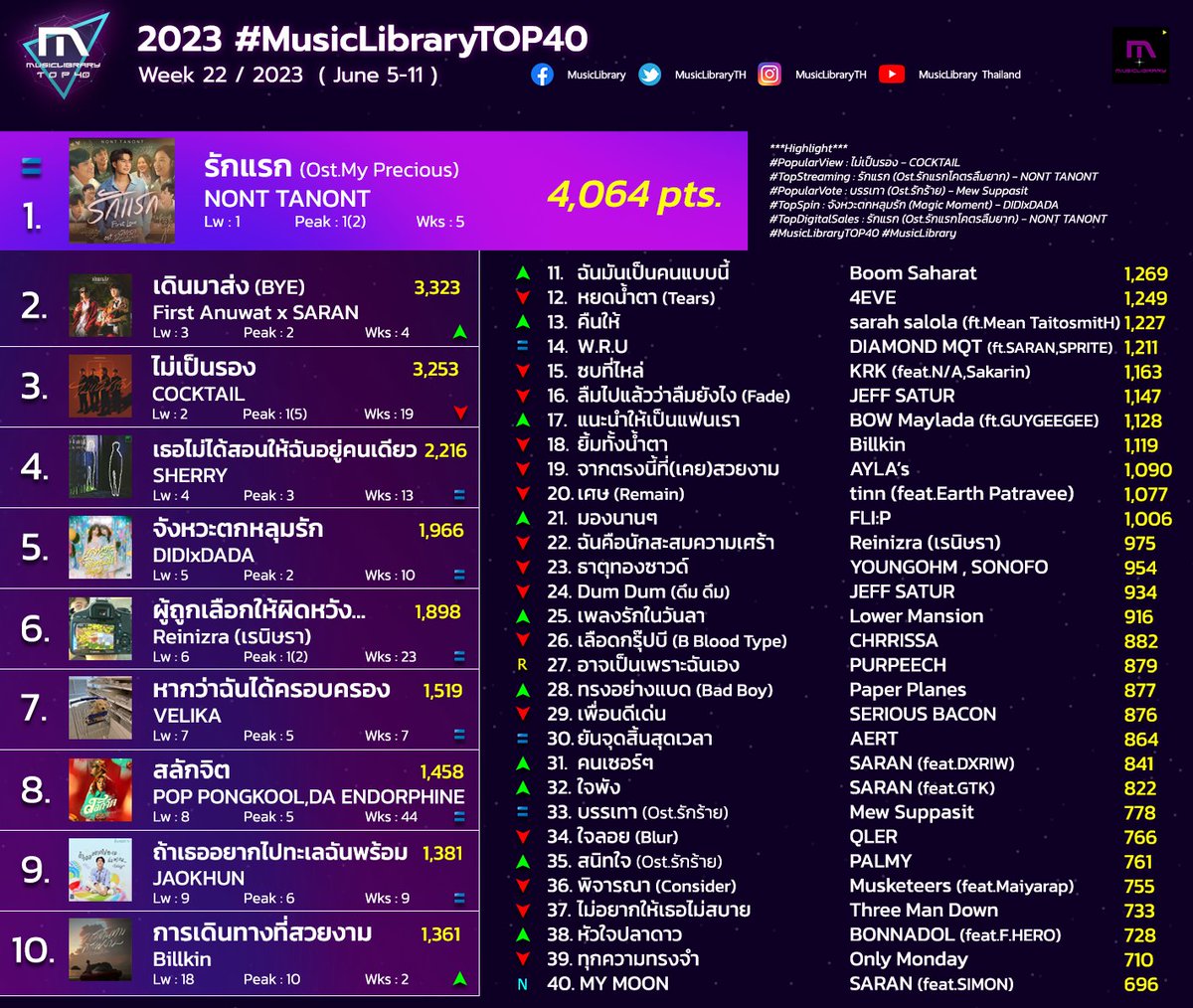 2023 #MusicLibraryTOP40 W.22

*Highlight*

CHAMP OF THE WEEK🏆x2
#รักแรก : #NONTTANONT

📽️Popular View #CheersCOCKTAIL
🎶Top Streaming #NONTTANONT
✅Popular Vote #MewSuppasit
📻Top Spin #DIDIxDADA
📲Digital Sales #NONTTANONT

📊: facebook.com/photo/?fbid=78…