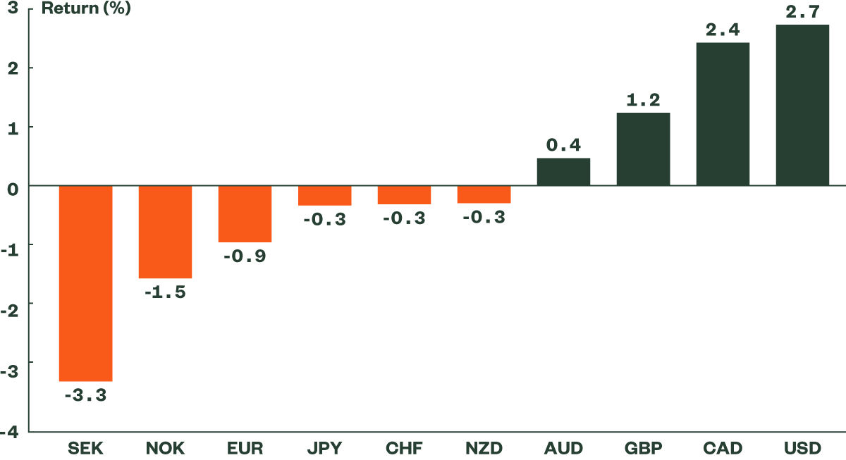 Global recession risks are positive for the JPY and the USD. We are tactically positive on the USD and JPY, but are negative on more cyclical currencies. Want to know more? Read our latest Currency Market Commentary: ms.spr.ly/6017gmRzX #Shareworthy
