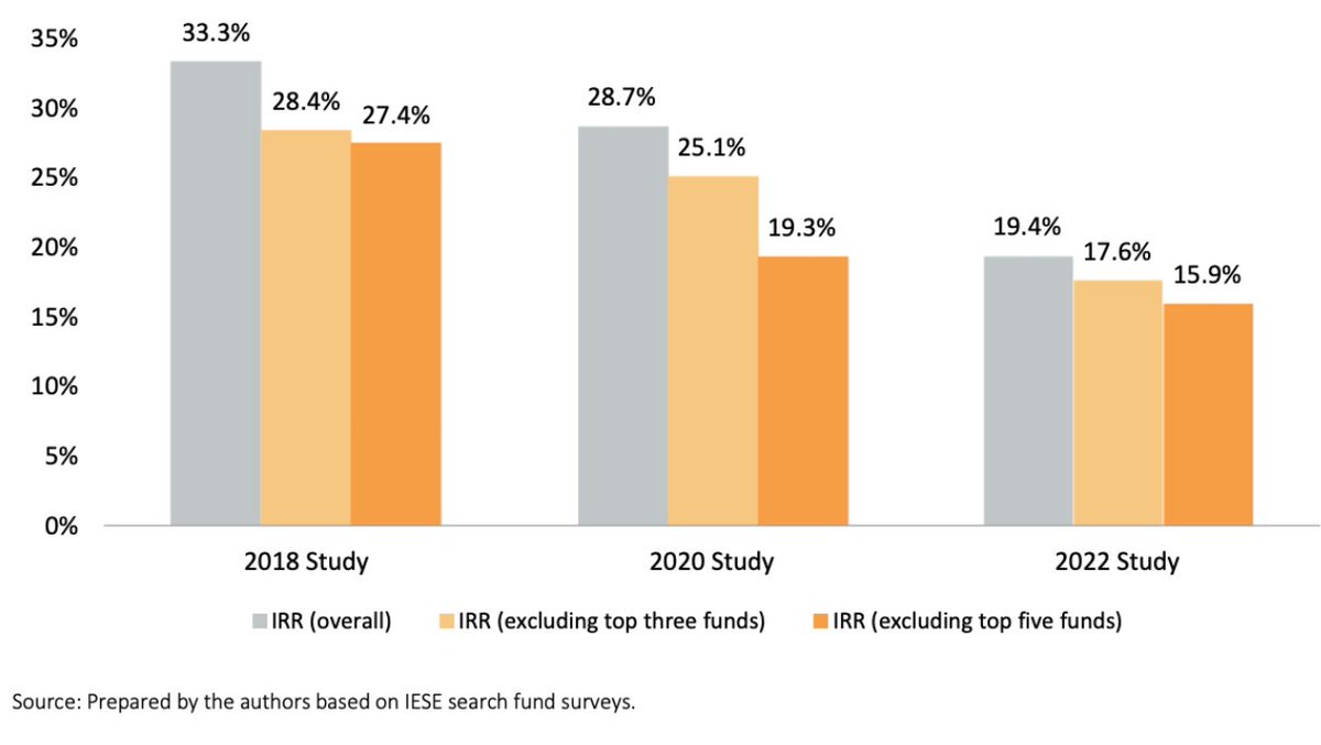 gte_search's tweet photo. The picture below shows international search funds’ average internal rate of returns (IRR) compared to prior year returns. What do you think is causing IRR to decline? Do you expect this trend to continue?

(Source: IESE Search Fund 2022 Selected Observations) https://t.co/ca0mAh25OU