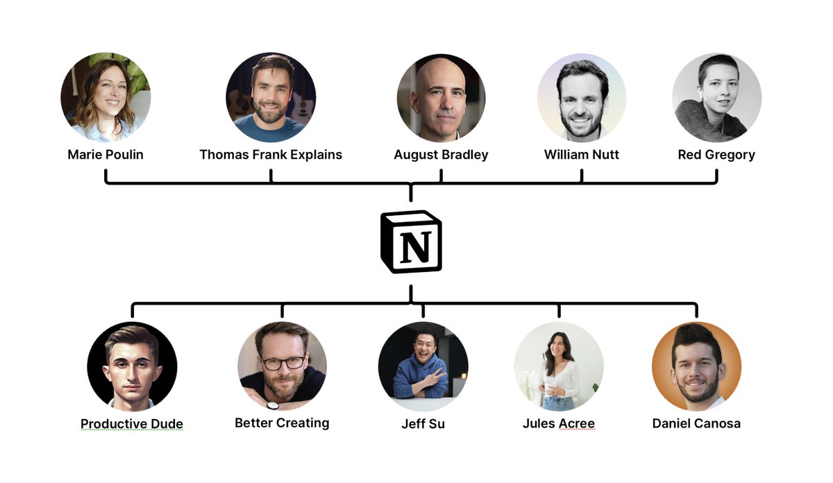 heyeaslo's tweet photo. Top 10 YouTube Channels to Learn Notion: https://t.co/Gaiog0jcLo