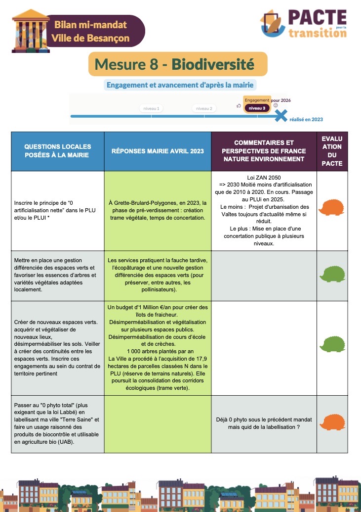 2/6
🟢 La municipalité de #Besancon avance dans le bon sens et est fidèle à ses engagements (notamment sur  la rénovation énergétique, les finances éthiques et la re-végétalisation  des cours d’écoles).
⤵️