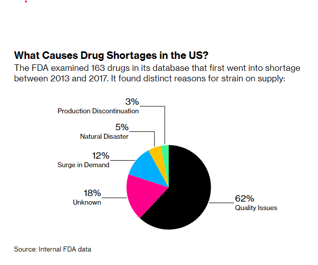 These growing quality concerns about generic drugmakers matter because they essentially amount to drug shortages, something the US is struggling with right now
