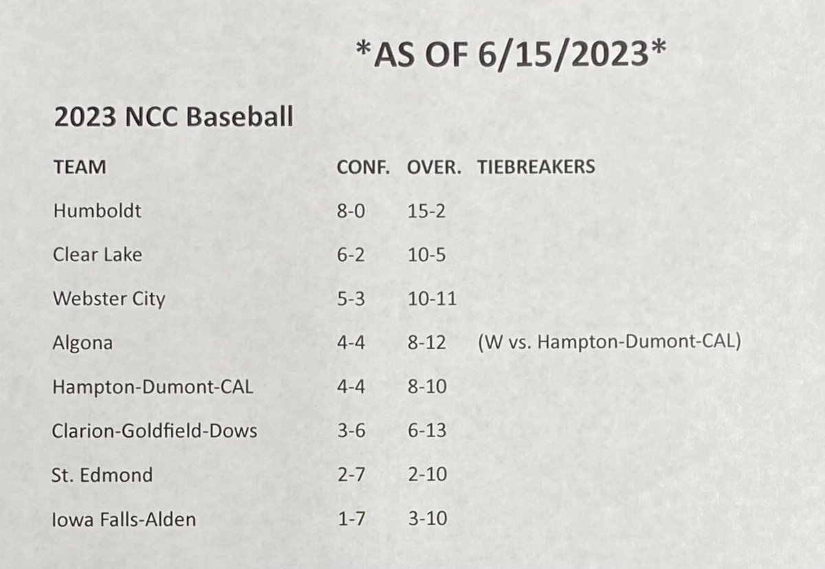 An updated look at the NCC in baseball after Wednesday night’s games. #iahsbb
