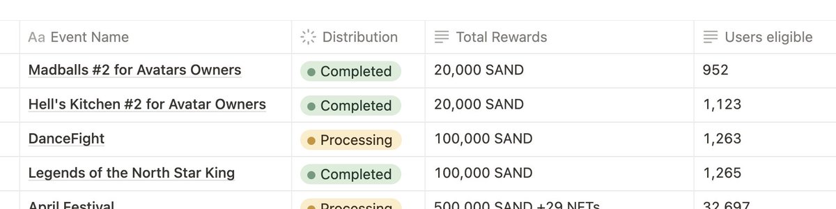 Sebastien 🏞 (@borgetsebastien) on Twitter photo 👋 Hello #SANDFam, <a href="/TheSandboxGame/">The Sandbox</a> Rewards for Players are ready to claim. Congrats to winners of these events 👇
🔍 Check the Rewards Status Tracker
👉 tsbga.me/RewardsDistrib…
1/2 👋 Hello #SANDFam, <a href="/TheSandboxGame/">The Sandbox</a> Rewards for Players are ready to claim. Congrats to winners of these events 👇
🔍 Check the Rewards Status Tracker
👉 tsbga.me/RewardsDistrib…
1/2
