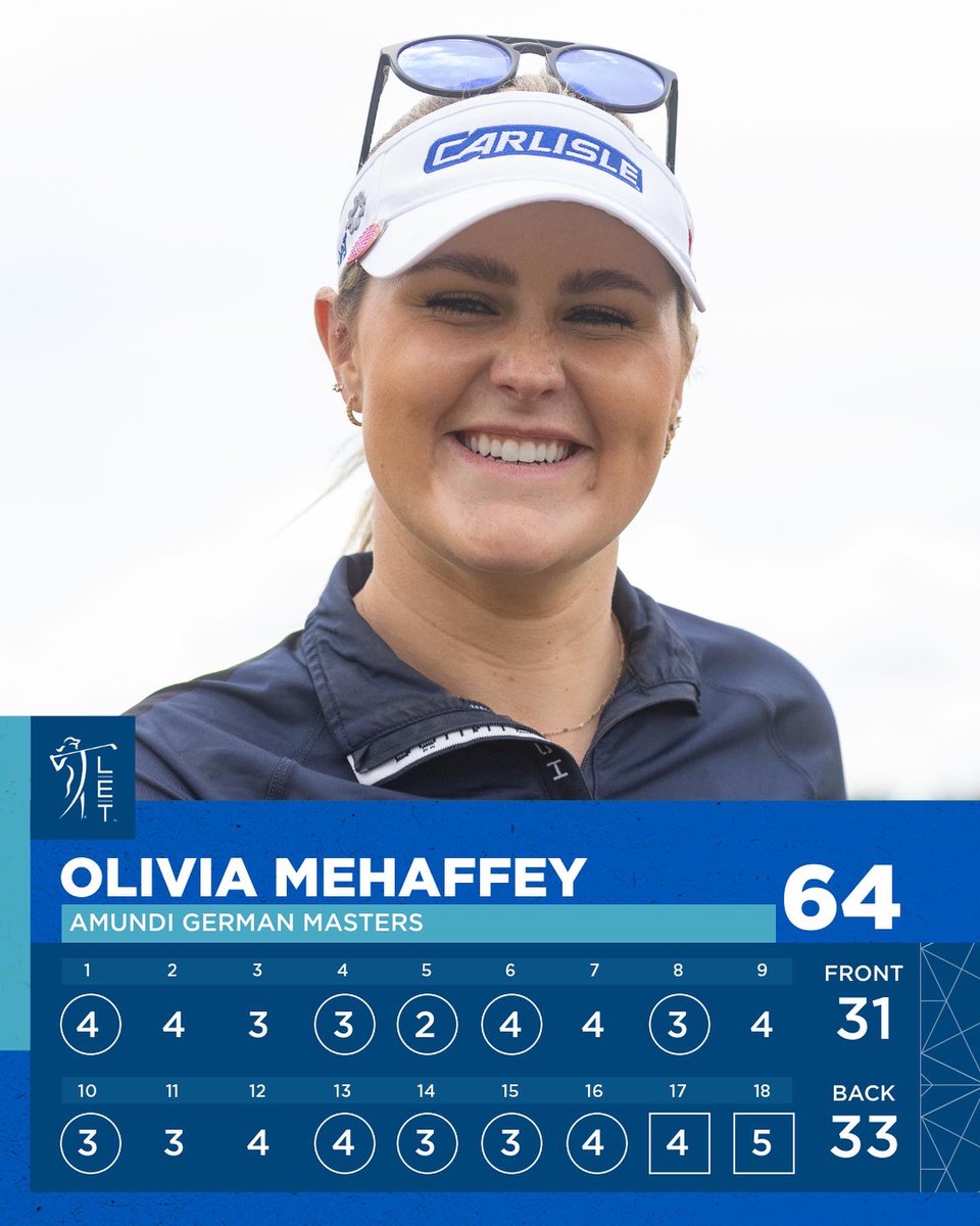 LETgolf's tweet photo. 𝗠𝗮𝗴𝗻𝗶𝗳𝗶𝗰𝗲𝗻𝘁 𝗠𝗲𝗵𝗮𝗳𝗳𝗲𝘆 🔥

@OliviaMehaffey sets the standard for the week with a sensational 64 (-8) on day one 💪

#RaiseOurGame | #AmundiGermanMasters https://t.co/M2w58xtCoK