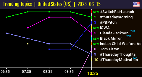 50trends's tweet photo. [ TTs US🇺🇸 10:35 ]
#SwitchFairLaunch entered the Top Trends => 1⃣ https://t.co/QjzUdL81vz