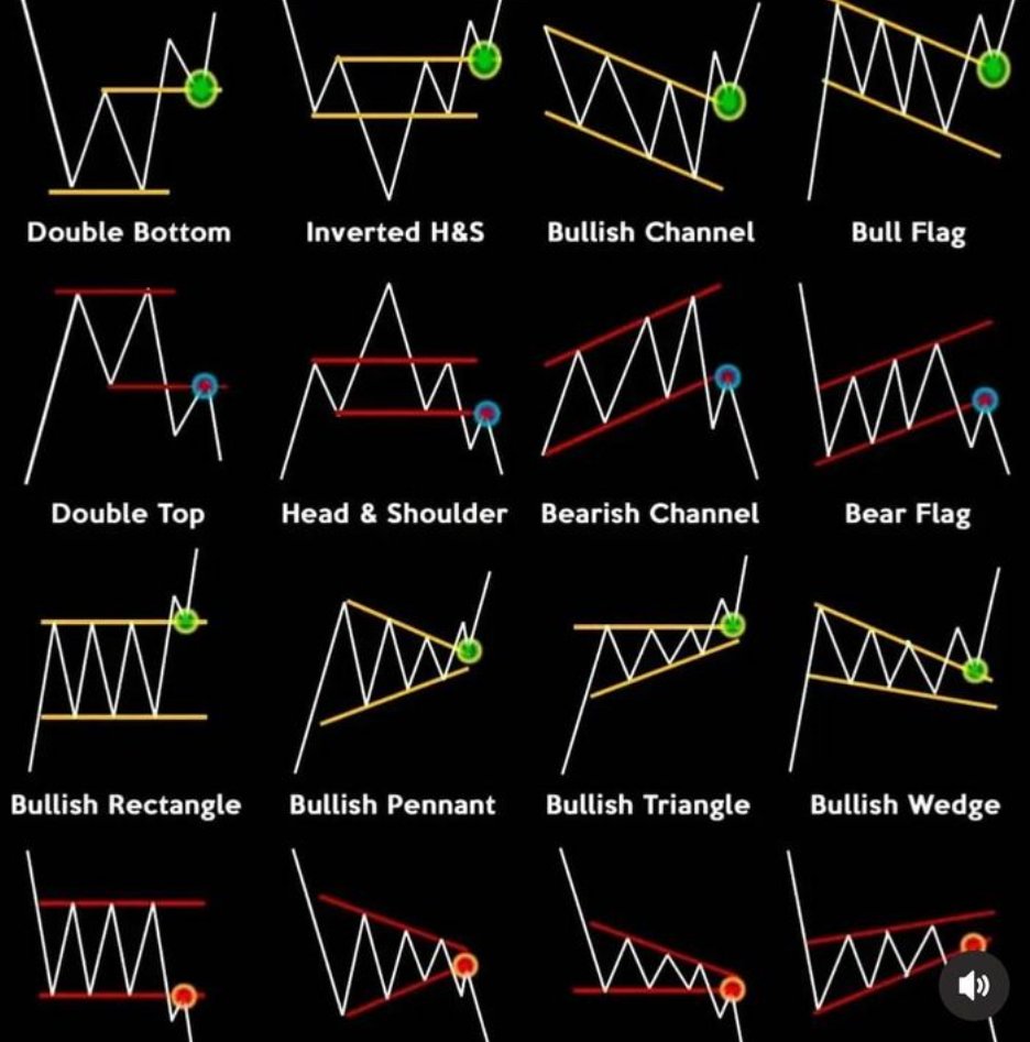 agraagarwal1's tweet image. Technical Analysis 📚
Chart Patterns
Learn &amp;amp; Practice 📈

#stockmarket #stockmarketlearning #Learning #trading #investing #chartpatterns #patterns

All I ask is you ♻️ RT and Like for others 🙏

Follow @agraagarwal1 for more educational content like this!