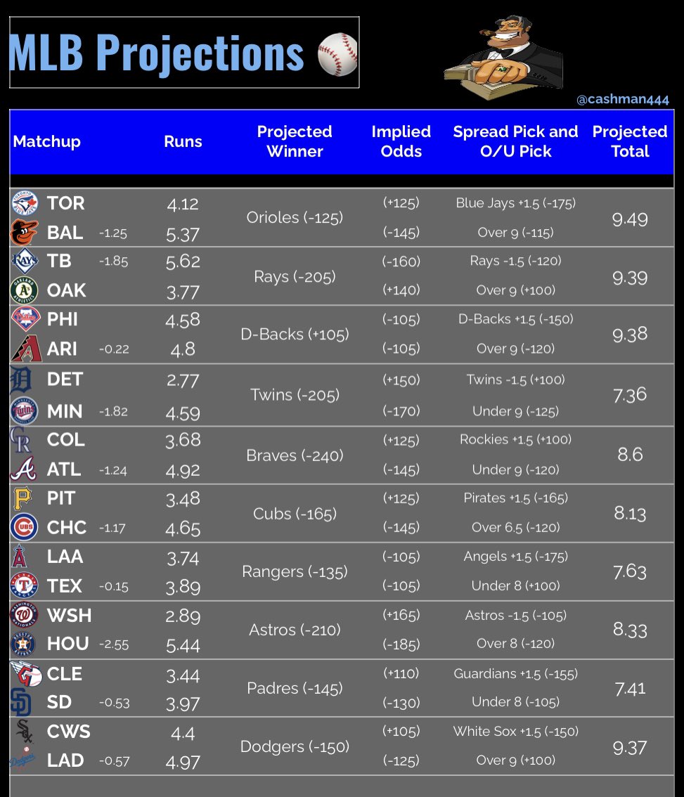 🔥🏄‍♂️ 6/15 #MLB Projections 🏄‍♂️🔥

Model has the Orioles & D-Backs at +EV value today 👀 as always, find a spot straight or pair a few together for a nice parlay 🍀 

#GamblingTwitter #CheatSheets #MLBPicks ⚾️