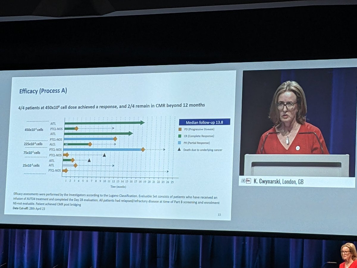 SatyenGohil's tweet image. Update of #AUTO4 from @CwynKate, TRBC1 targetting CAR-T for T cell lymphoma. Bench to bedside translational science @uclcancer @uclh @paulmaciocia