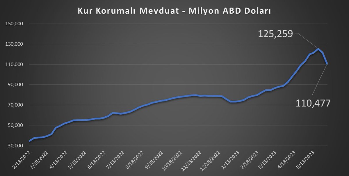 Kur korumalı Mevduatlardan 2 hafta içinde 14.8 milyar $ çıkış oldu..

DTH/Toplam Mevduat
TCMB'ye  göre %42.91'e yükseldi ama

Gerçekte %66.44

Bu dolarizasyonla Para Politikasının etkinliğini sağlamak gerçekten zor

Enflasyonun düşeceğine ikna edilmesi için kararlı adımlar gerek