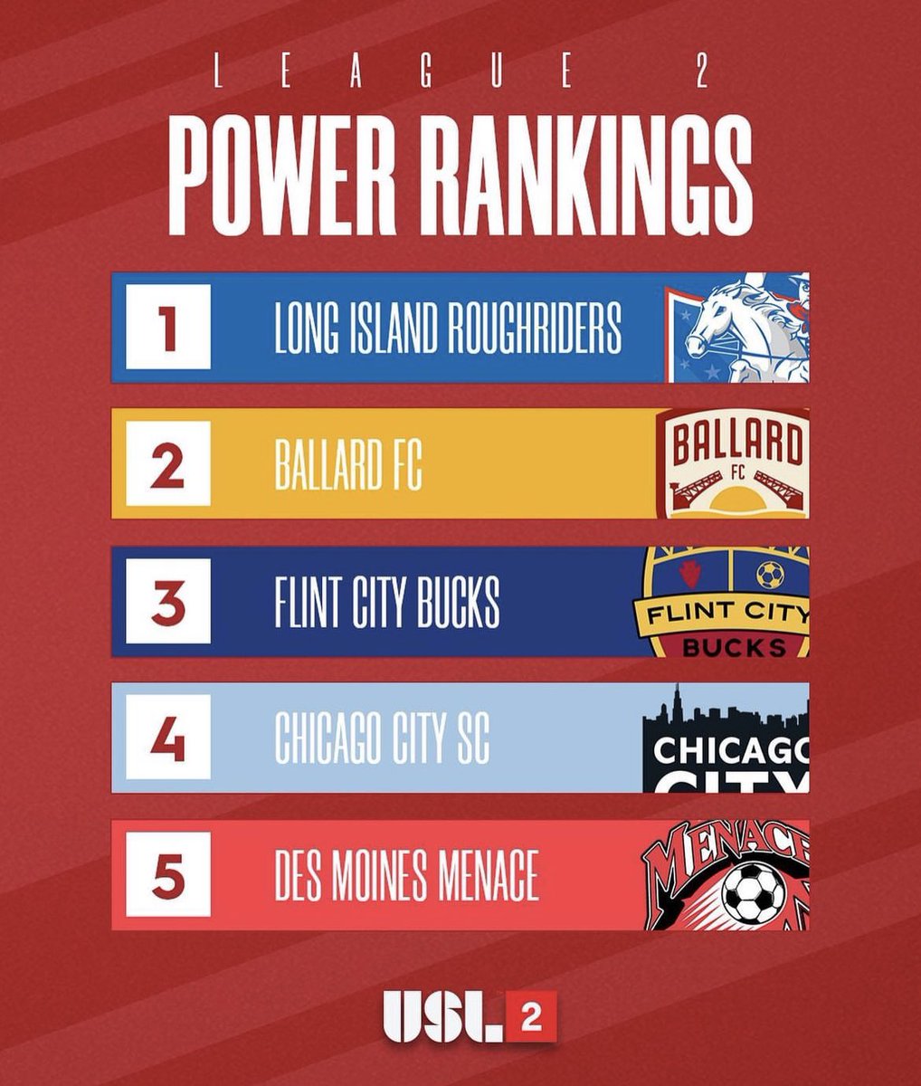 Our @USLLeagueTwo men break into the top 25 in the country for the first time ranking 12th in the nation.  #ahfcpride @ahfcsoccer uslleaguetwo.com/news_article/s…